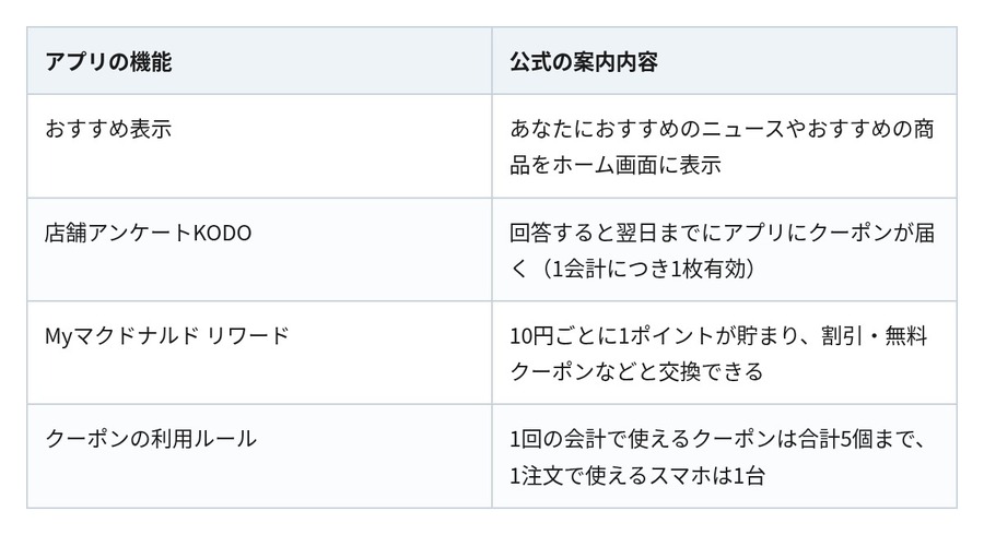「同じクーポンなのに値段が違うの？」マックのアプリで気づいた30円差、その正体を公式情報で追った