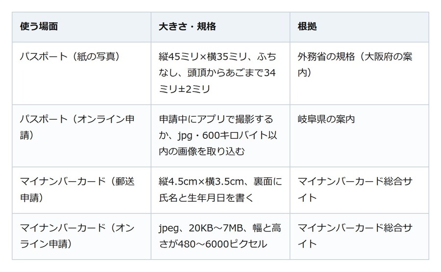 証明写真を自分で撮るなら規格が先。パスポートは縦45ミリ、撮影は6か月以内