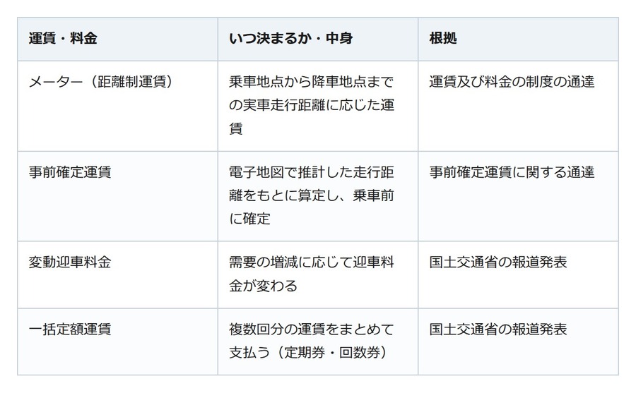 タクシーの事前確定運賃は渋滞でも上がらない。ただし途中で行き先を変えると精算が分かれる