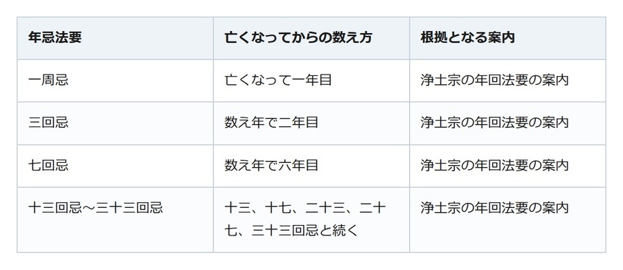 法事は何回忌まで続ける？ 三回忌は亡くなって二年目、区切りは宗派と家で決める