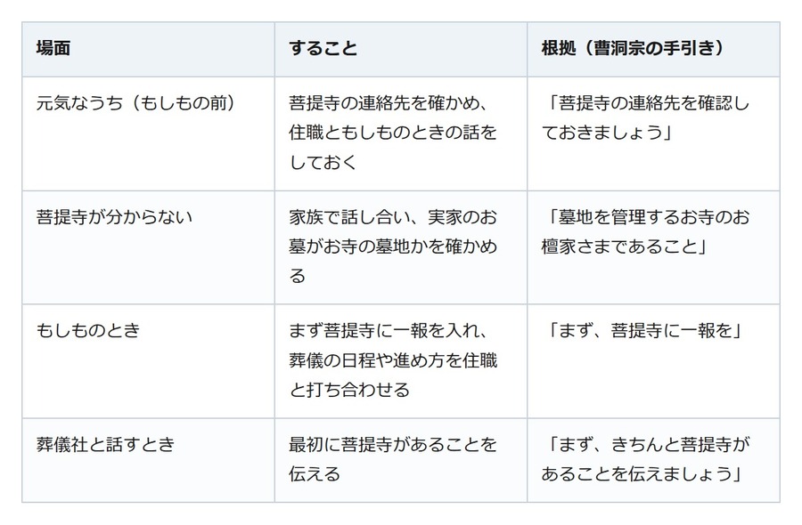 親の菩提寺がどこか分からない。もしものときに慌てないよう、先に住職へ相談を