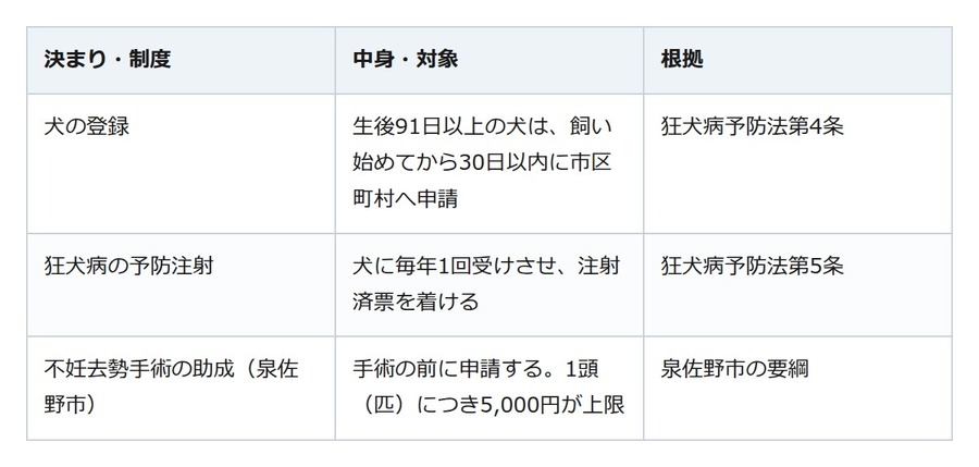 保護犬を迎えたら、予防注射は毎年の義務。手術代の助成は手術の前に確かめる