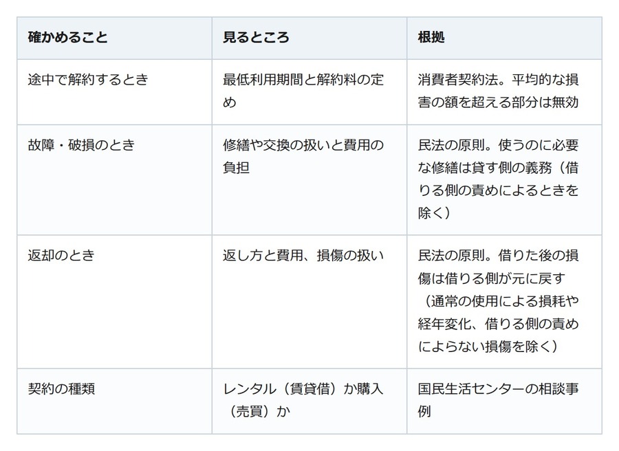 単身赴任の家電はレンタルで。申し込む前に途中解約・故障・返却を規約で確かめる