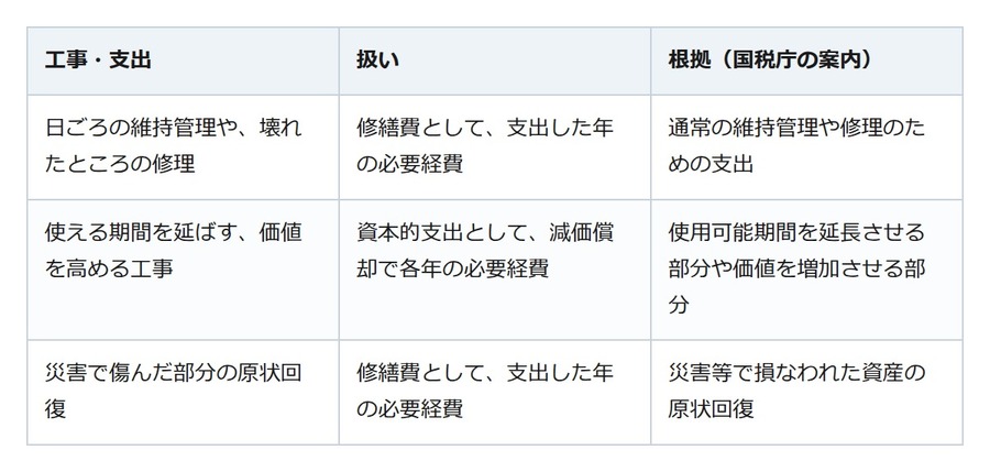 台風で傷んだアパートの修理代。元に戻す分は修繕費、価値を高める分は資本的支出
