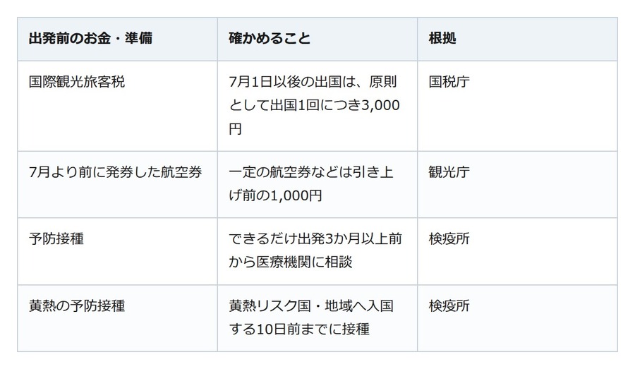 初めての海外旅行、航空券に3,000円の税。7月に引き上げ、予防接種も行き先で変わる