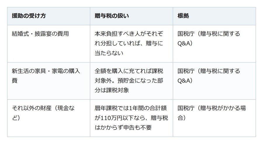 親が出す結婚式の費用に贈与税はかかる？ 分担の仕方と家具代の使い道で変わる