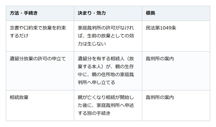 店を継ぐ長男に遺す遺言。次男の「遺留分はいらない」は家庭裁判所の許可で初めて効く