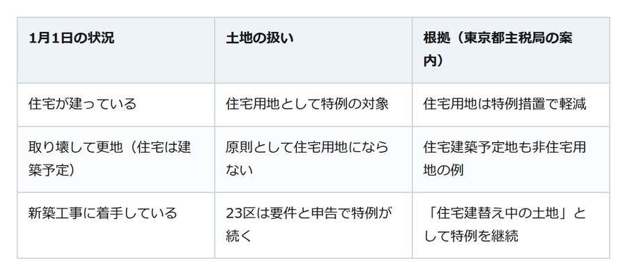 建て替えで年内に家を取り壊すと、土地の税は上がる？ 1月1日の状況で決まる