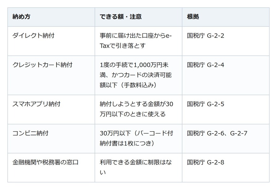 相続税の納付は知った日の翌日から10か月以内。カードは手数料、コンビニは上限あり