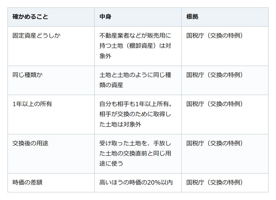 相続した土地を隣と交換したら所得税は？ 条件がそろえば譲渡はなかったことに