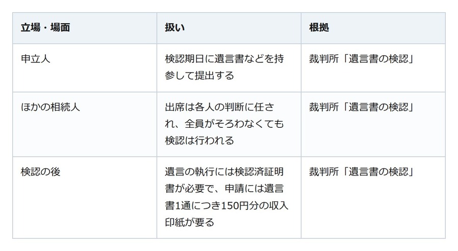 家庭裁判所から遺言書の検認の通知。行けなくても手続きは進み、有効かどうかは決まらない