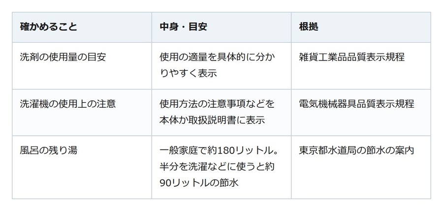 洗濯のすすぎ1回、どの洗剤でもいいわけではない。容器の表示と洗濯機の設定を先に見る