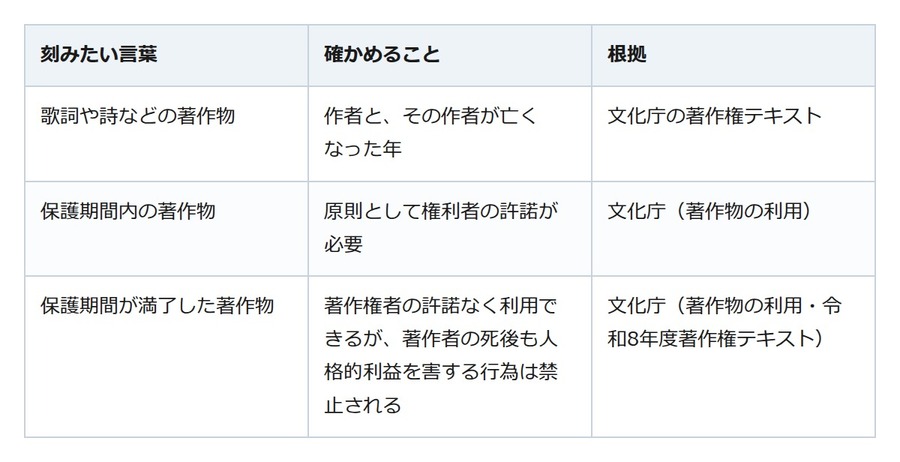 亡き夫の好きな歌を墓石に刻みたい。歌詞には著作権、霊園の規則も先に確かめる