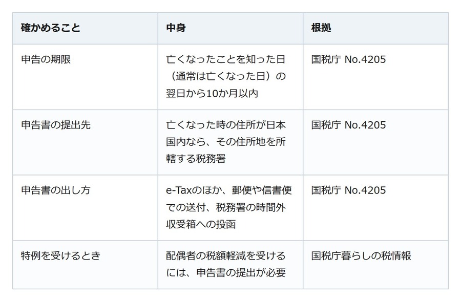 父の相続税を自分で申告。出す先は父の住所地の税務署、期限は10か月以内