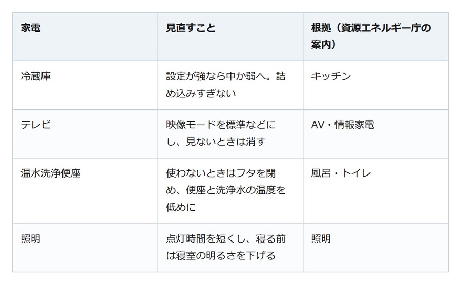 冷蔵庫の設定が「強」なら「中」へ。買い替える前に、今ある家電で電気の使用量を減らす