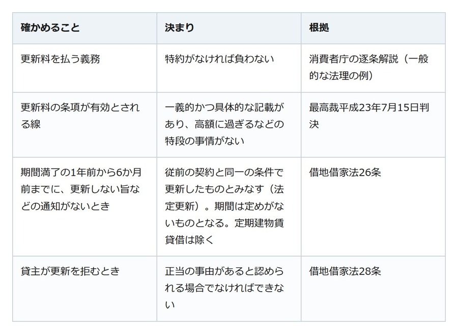 更新の案内に「更新料」の欄。払う義務は法律でなく、契約書の一文で決まる