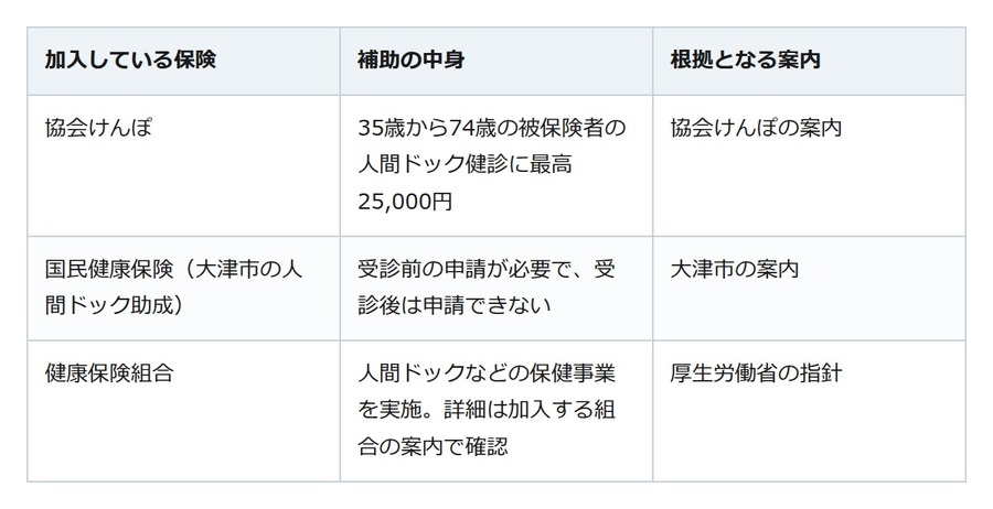人間ドックは全額自腹とは限らない。協会けんぽは令和8年度から補助
