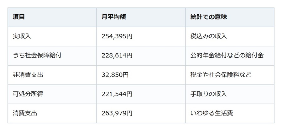 住宅ローンを払い終えても赤字？ 統計が示す老後の夫婦の差額分は月42,434円