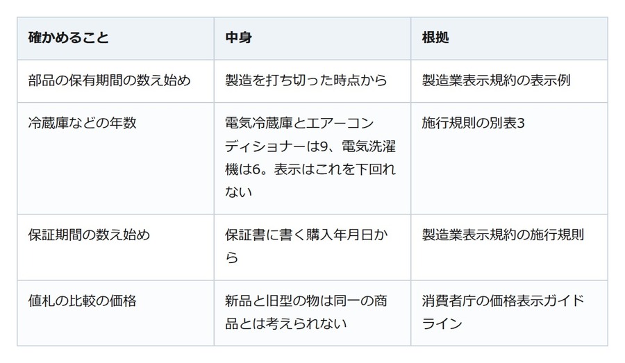 型落ちの冷蔵庫、値札の安さより先に見る。修理部品の保有期間は製造打切から数える