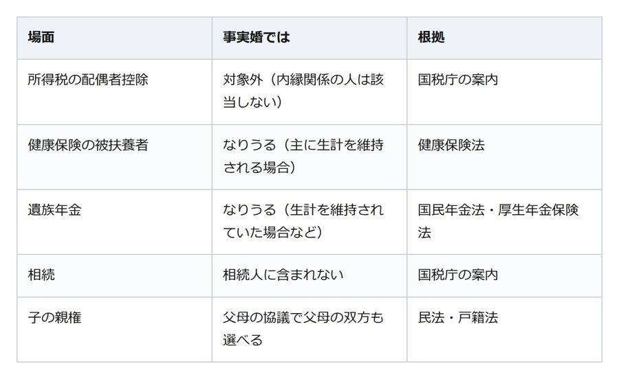 事実婚でも健康保険の扶養や遺族年金は対象になりうる。配偶者控除は受けられない
