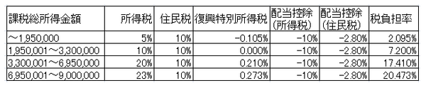 株式の配当金に係る源泉税の還付申告（確定申告）と注意点