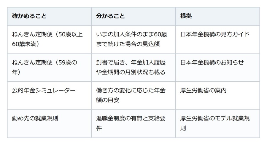 50代のライフプランは、ねんきん定期便の「見込額」から。退職の前と後で分けて考える