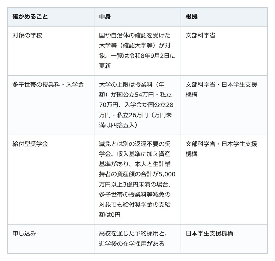 大学の学費、国の支援で下がることも。扶養する子が3人以上なら所得制限なし
