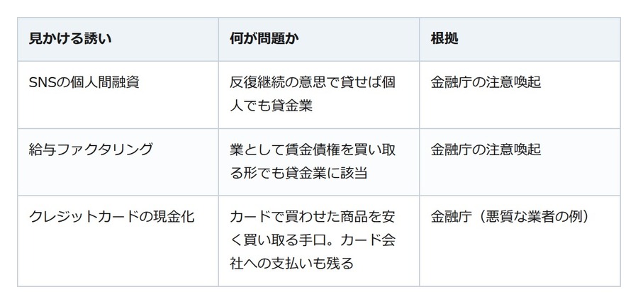 SNSの「お金を貸します」、個人でも繰り返し貸せば貸金業。給料の買取りも実態は貸付け