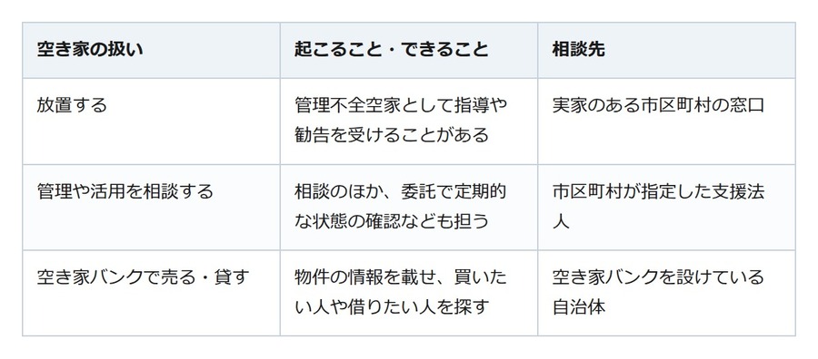 遠くの空き家、放っておく前に。市区町村が指定する「支援法人」という相談先