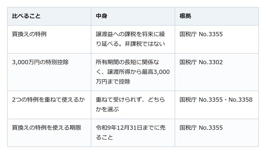 老後の住み替えで家を売るなら。「買換えの特例」は税が消えるのではなく先送り