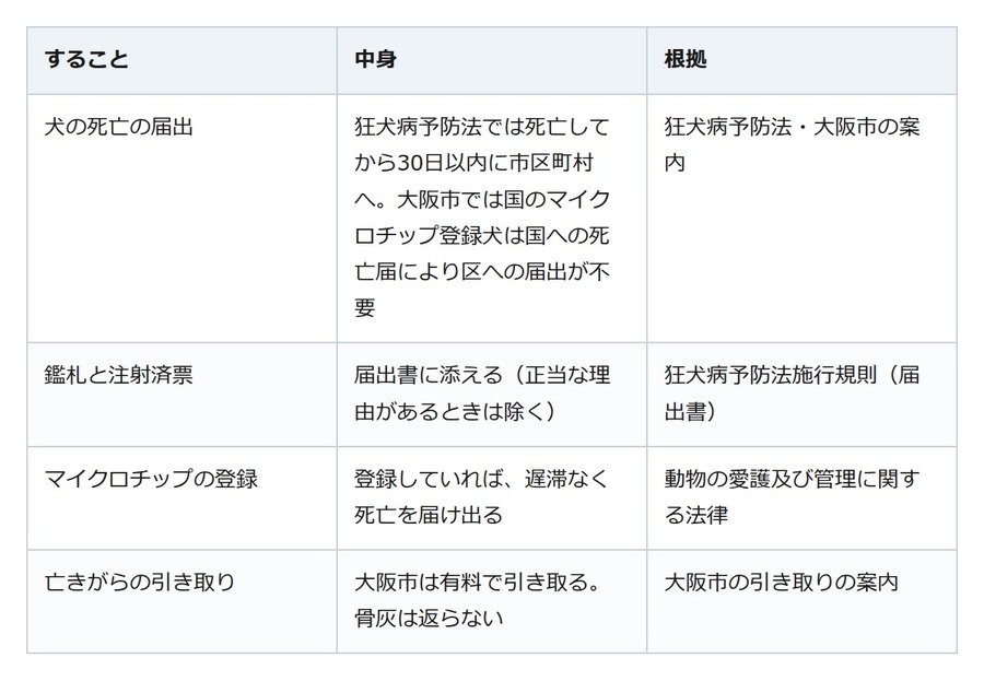 飼い犬が亡くなったら死亡届。市区町村への届出は30日以内、マイクロチップ登録犬は手続きを確認
