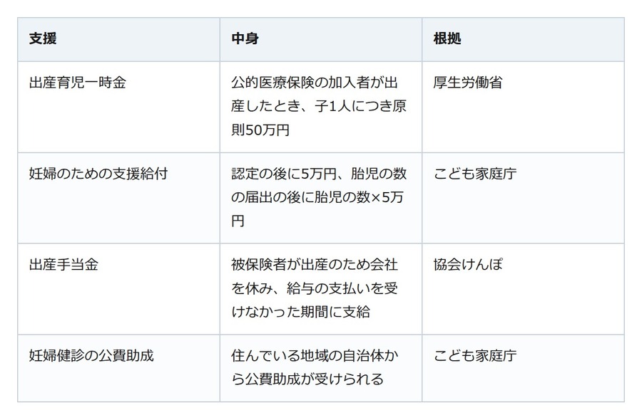 出産のお金、国の支援は妊娠中から始まる。一時金のほかに妊婦への給付も