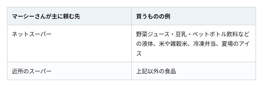 「控えめに言って、最高ですね～」朝に頼んだ食品が夕方に到着　猛暑のアイスも溶けずに届くと反響続々