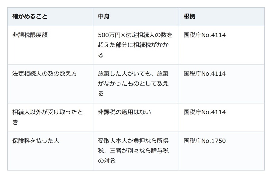 親の死亡保険金、非課税になるのは「500万円×法定相続人の数」まで