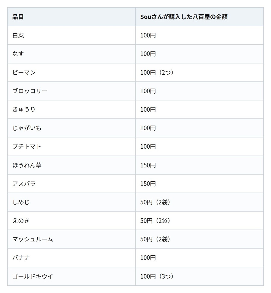 「東京でこんなけ買って2,000円はありがたすぎる」八百屋通いの投稿が話題、単身の食費データで検証