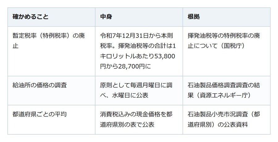 ガソリン税の上乗せ分は廃止済み。地元の平均価格は国の週ごとの調査でわかる