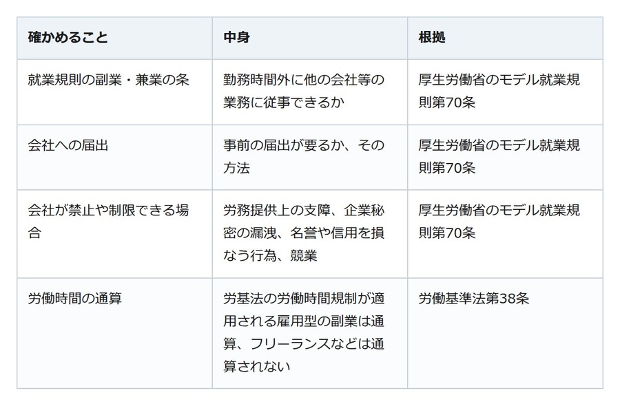 会社に黙って副業は危うい。国のモデル就業規則は「届け出」が前提