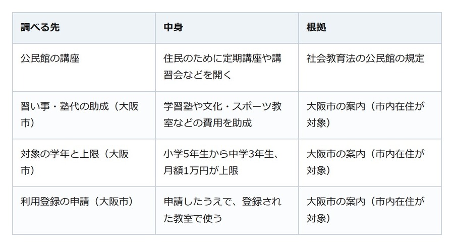 子どもの習い事、月謝が重いなら。公民館の講座と市区町村の助成を見てみる