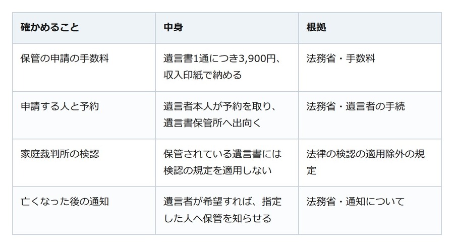 自筆の遺言、法務局に預ける手数料は3,900円。申請は本人が出向く