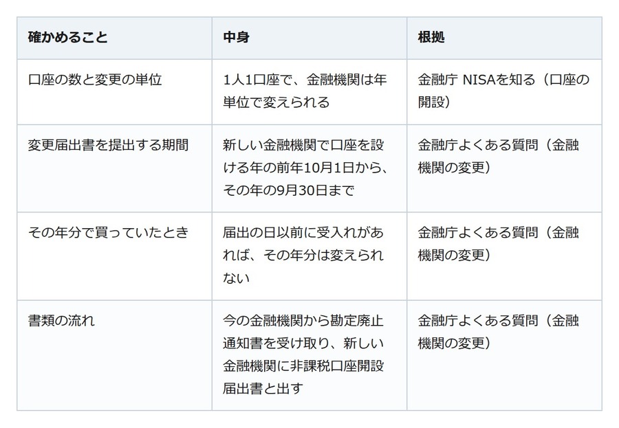 NISAの金融機関を来年から変えたい。変更届出書は10月1日から出せる