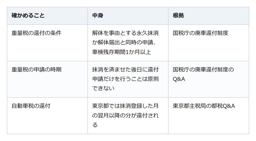 廃車の前に車検証を見る。重量税の還付は車検の残りと抹消と同時の申請が条件