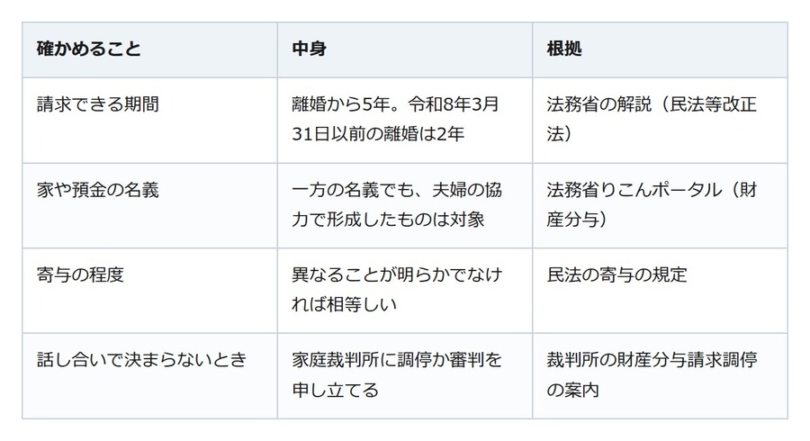 離婚後の財産分与、申立ては5年まで。令和8年3月31日以前の離婚は2年のまま