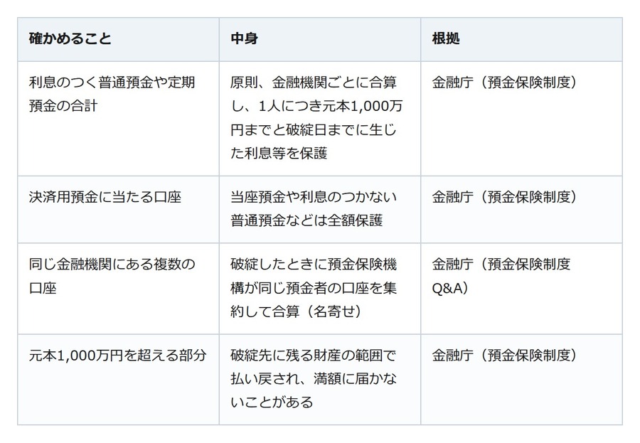 退職金を預けた銀行が破綻したら。原則1,000万円の上限は口座でなく金融機関ごと