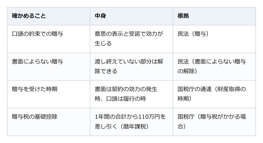 孫の学費を毎年援助するなら書面で。口約束の贈与は渡す前なら解除できる