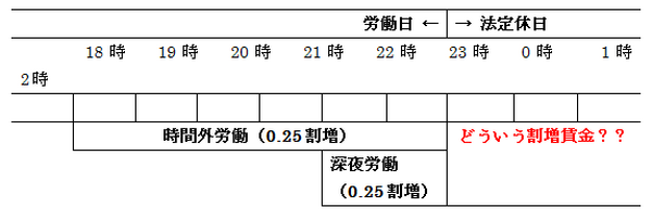 残業が長引き、法定休日の日である午前2時に残業が終わった。その場合の割増率はどうなるか？