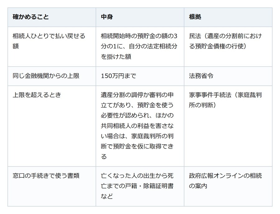 亡くなった親の預金、遺産の分け方が決まる前でも一部は払い戻せる