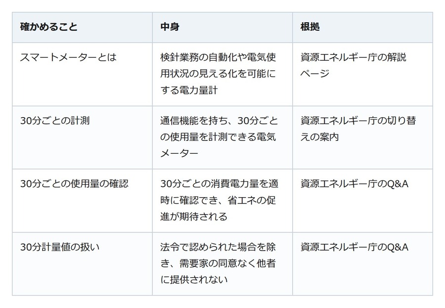 家族の節電が続かないなら、スマートメーターの30分ごとの使用量を見てみる