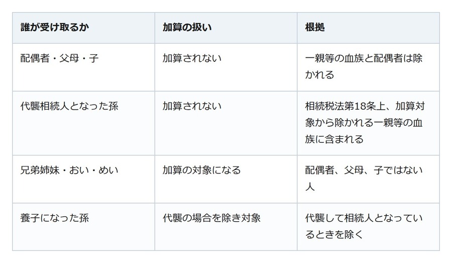 親の代わりに叔父の財産を相続しても、おい・めいの相続税は2割増し