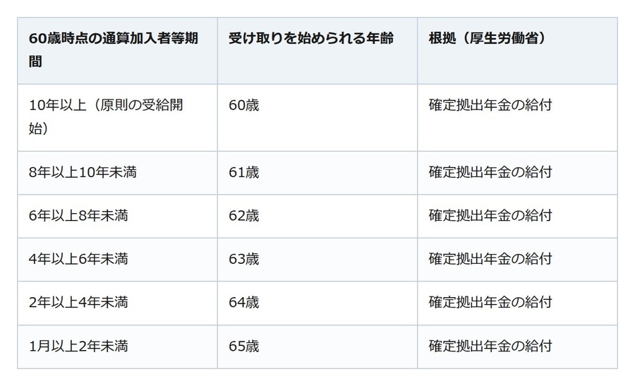 iDeCoを50代から始めるなら。加入期間が10年に満たないと受け取りは60歳より後に