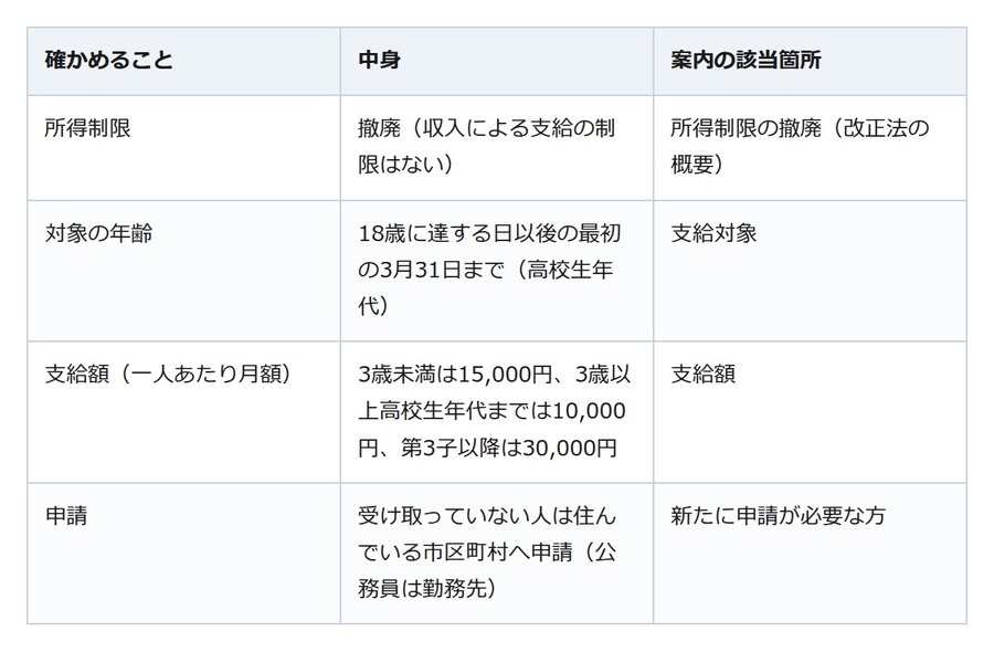 年収が高くても児童手当は受け取れる。所得制限はなくなり、申請が要る
